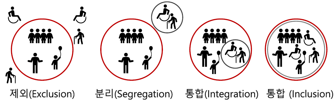 제외(Exclusion)               분리(Segregation)                 통합(Integration)               통합 (Inclusion)